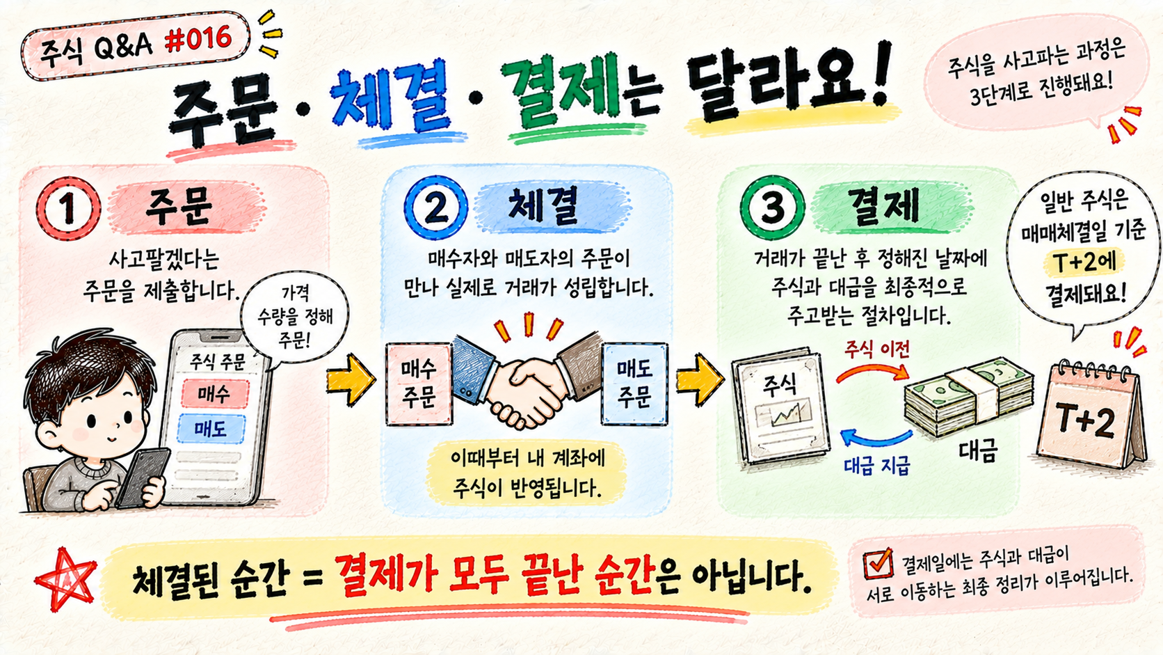 주식 주문 체결 결제의 세 단계를 구분하여 설명하는 이미지