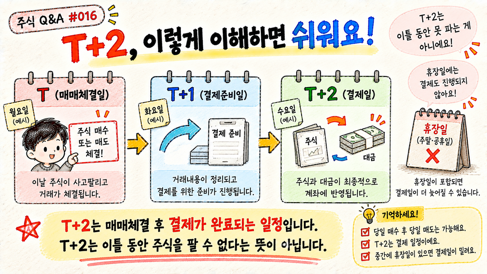 주식 T+2 결제일을 T T+1 T+2 순서로 설명하는 이미지