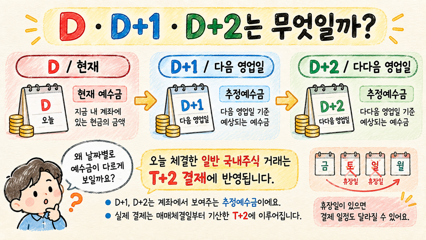 주식계좌의 D D+1 D+2 추정예수금 흐름을 설명하는 이미지