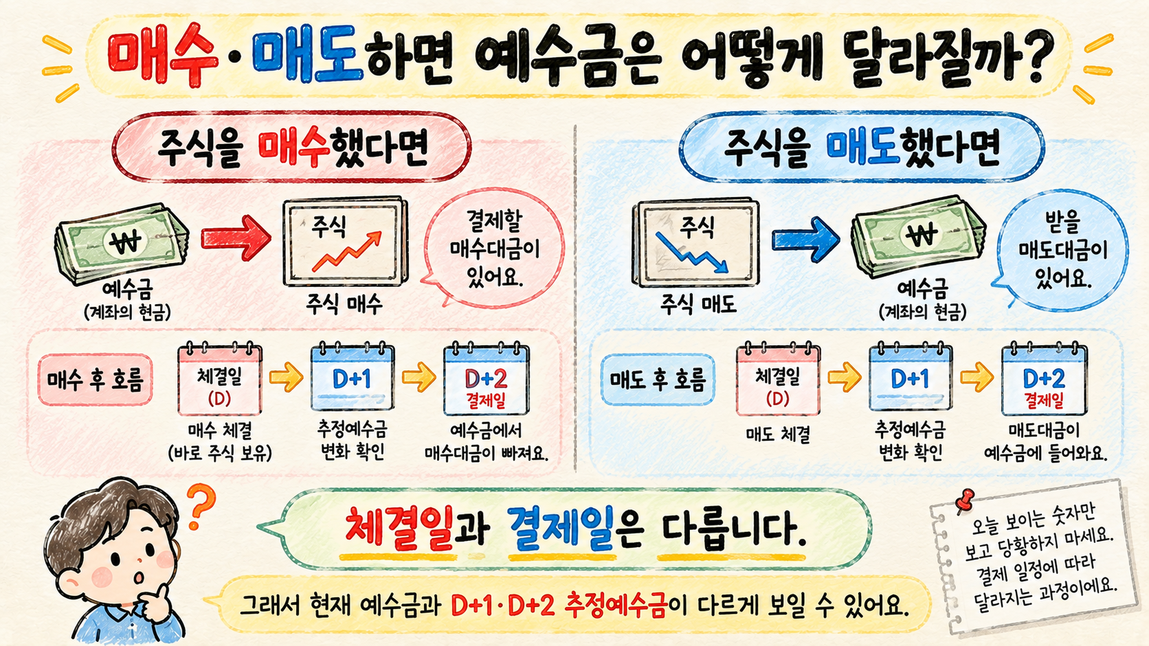 주식 매수와 매도 후 예수금이 결제 일정에 따라 달라지는 이유를 비교한 이미지