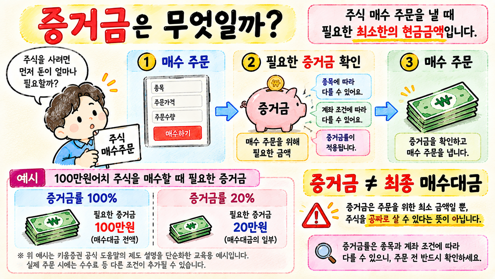 주식 매수 주문에서 증거금의 역할과 증거금률 예시를 설명하는 이미지