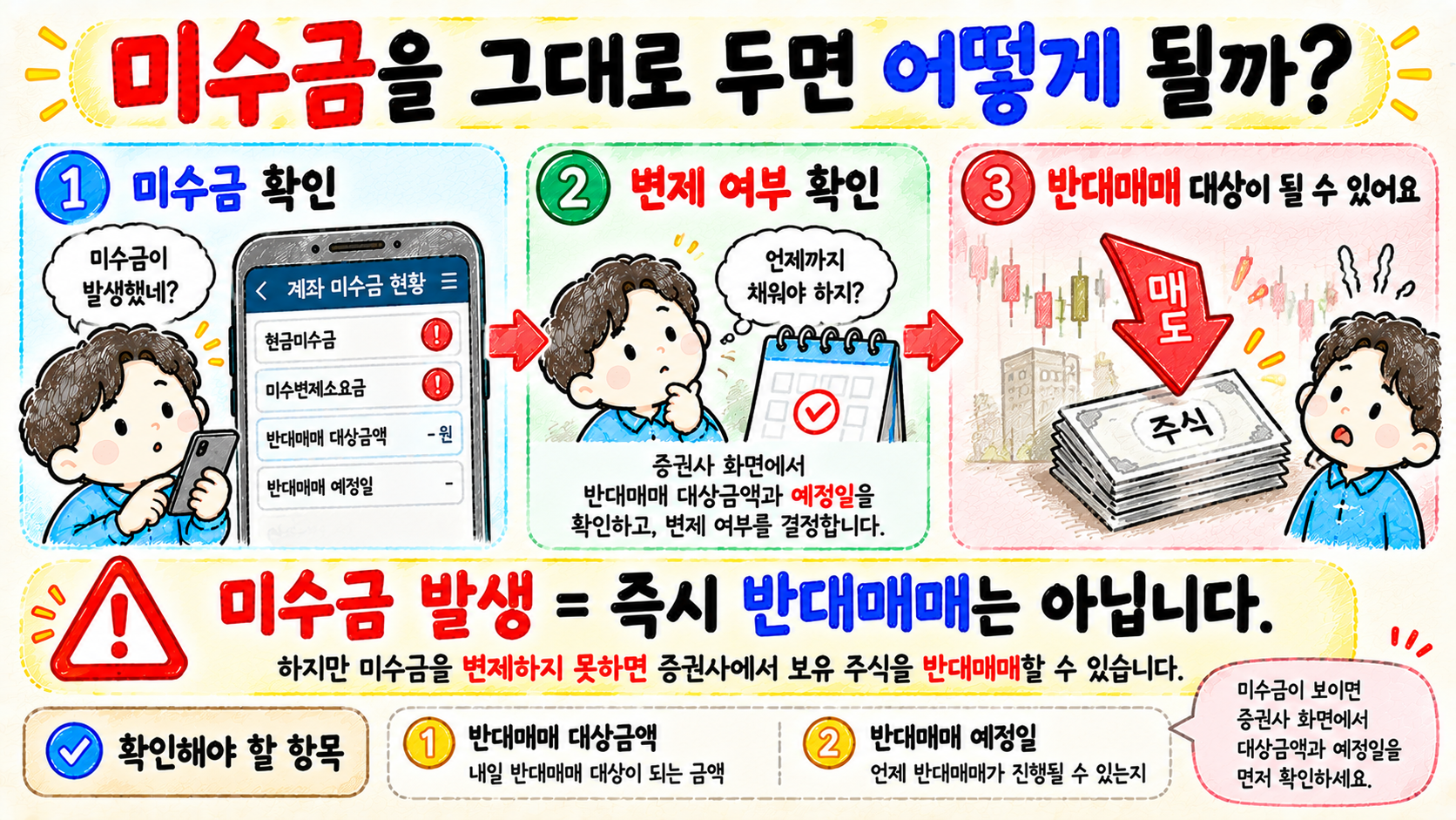 주식 미수금을 변제하지 못할 경우 반대매매 대상이 될 수 있음을 설명하는 이미지
