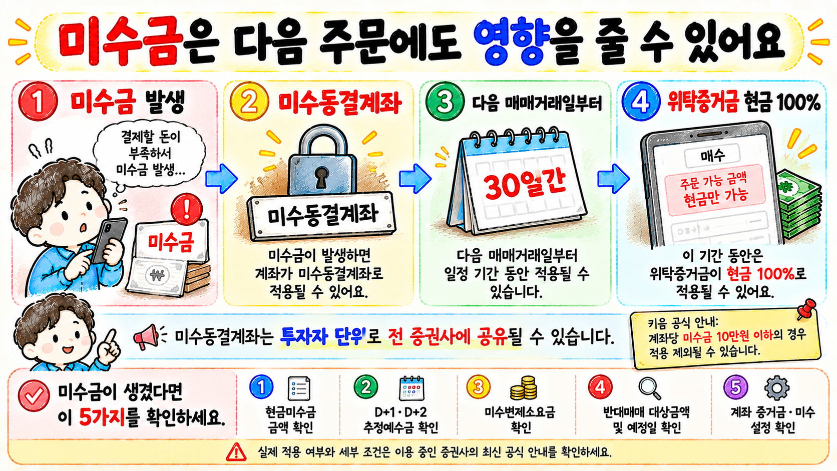 주식 미수동결계좌 제도와 미수금 발생 후 확인해야 할 사항을 설명하는 이미지