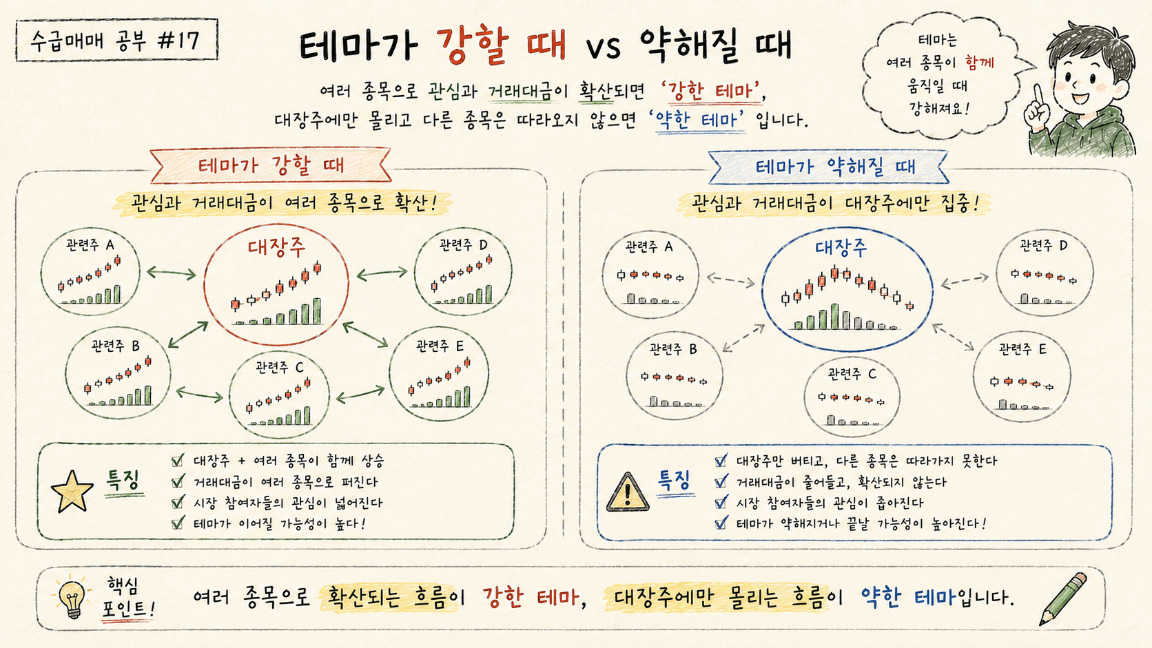 테마가 강할 때와 약해질 때 여러 관련 종목의 거래대금과 주가 반응이 어떻게 달라지는지 비교합니다