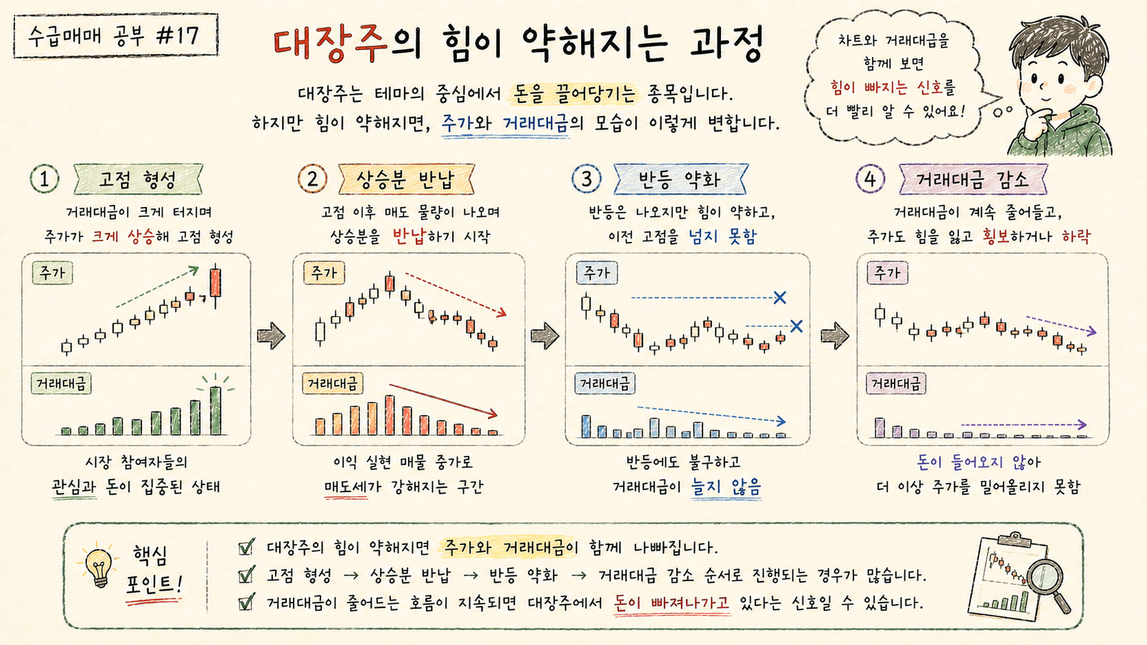 대장주가 고점을 만든 뒤 상승분을 반납하고 반등과 거래대금이 약해지는 과정을 설명합니다