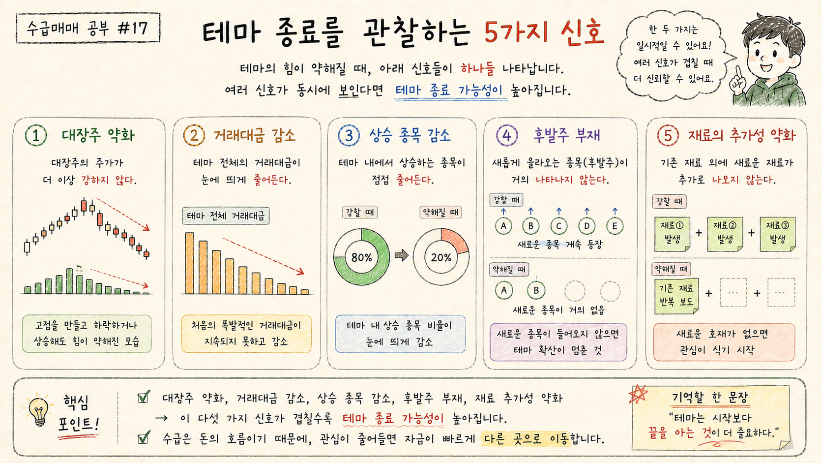대장주 약화 거래대금 감소 상승 종목 감소 후발주 부재 재료 추가성 약화 등 테마 종료를 관찰하는 다섯 가지 신호입니다