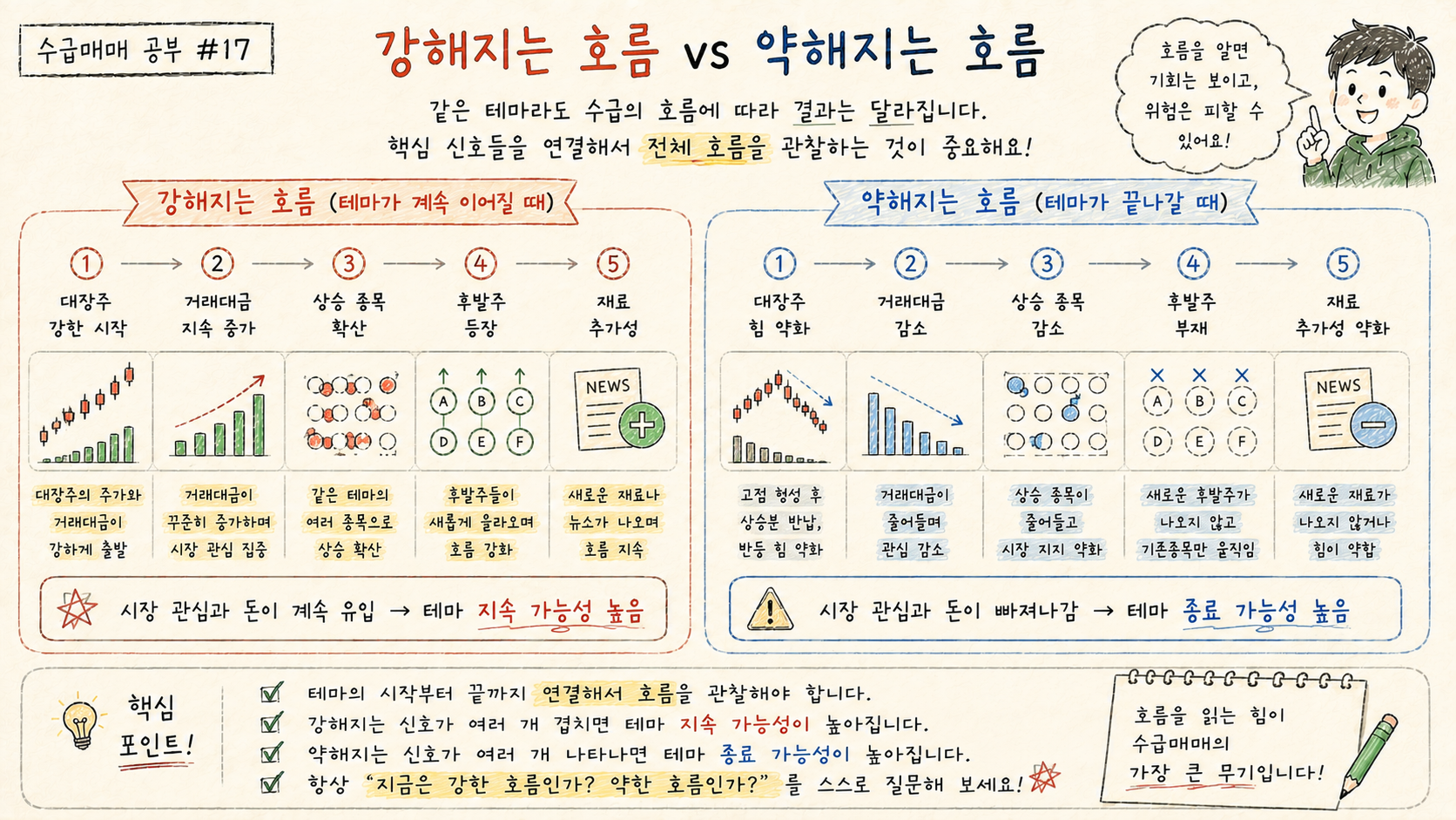 테마가 강해지는 흐름과 약해지는 흐름을 대장주 거래대금 상승 종목 후발주 재료 순서로 비교합니다