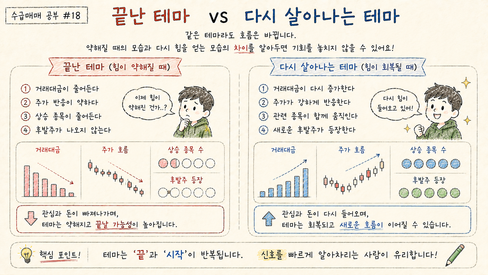 끝난 것처럼 보이는 테마와 거래대금 및 주가 반응이 다시 살아나는 테마의 차이를 비교합니다