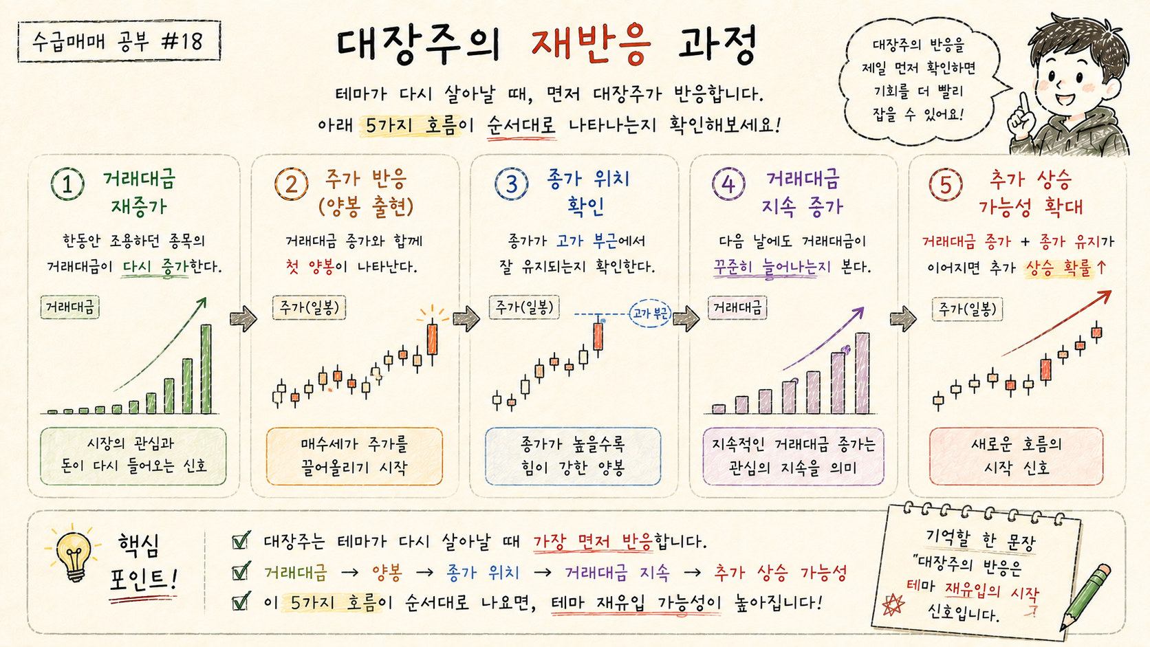 대장주 후보에서 거래대금이 다시 증가하고 양봉과 종가 유지가 나타나는 재반응 과정을 설명합니다