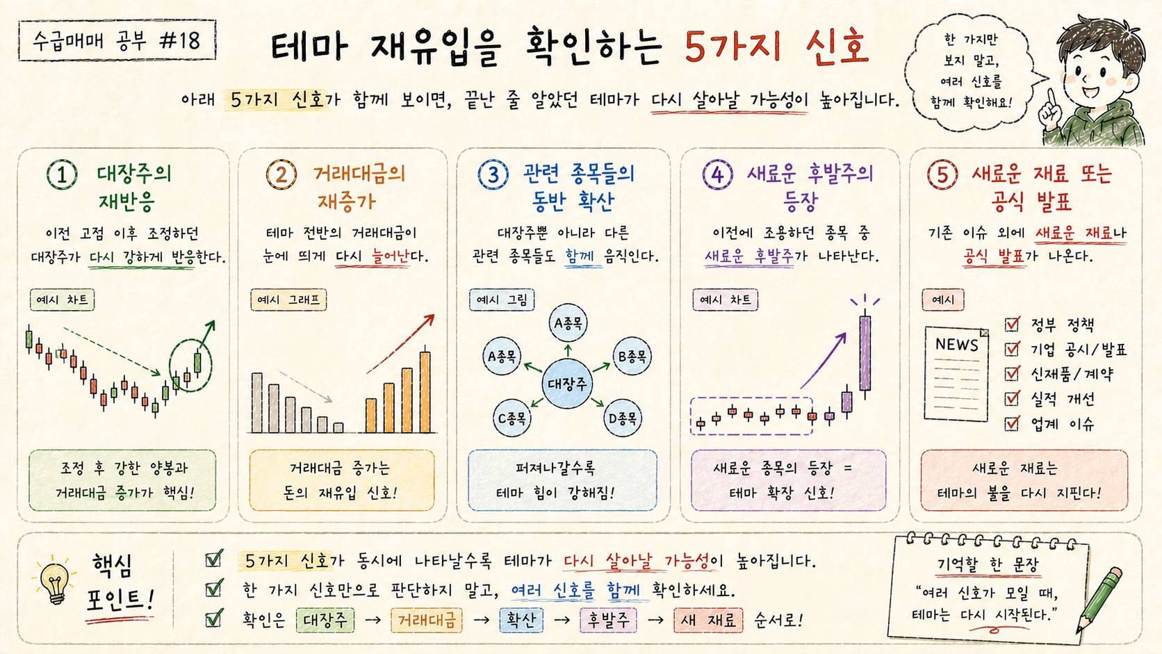 대장주 재반응 거래대금 재증가 관련 종목 확산 후발주 등장 새로운 공식 재료 등 테마 재유입을 관찰하는 다섯 가지 신호입니다