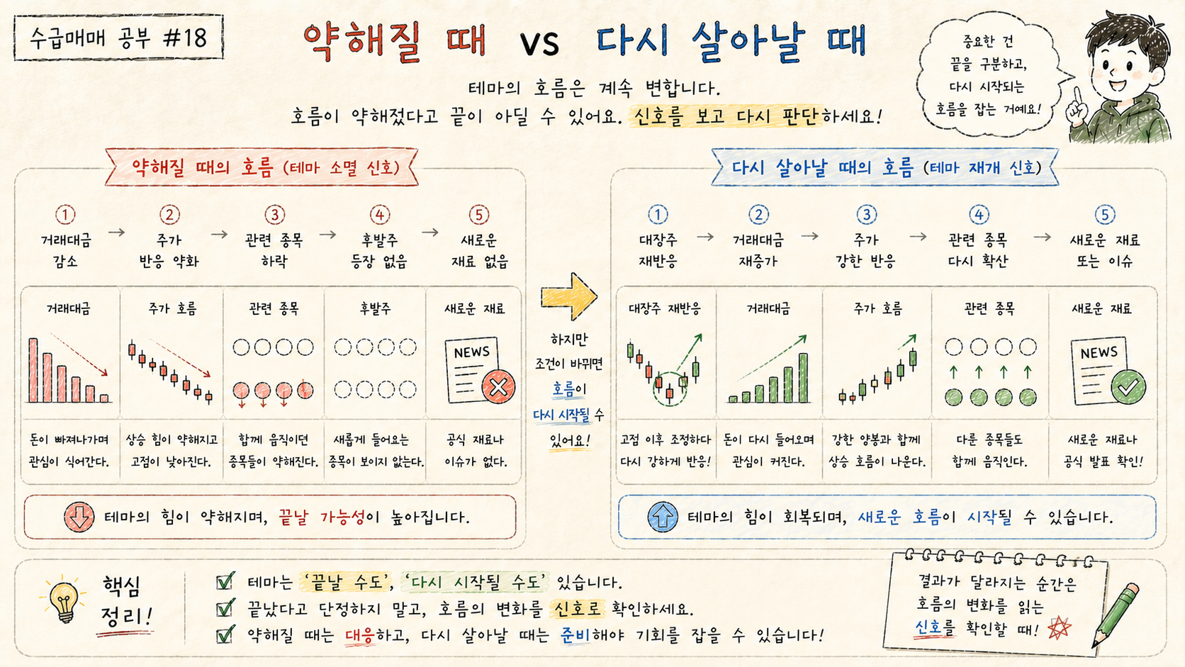 테마가 약해질 때의 흐름과 다시 살아날 때의 흐름을 거래대금 주가 관련 종목 후발주 재료 순서로 비교합니다