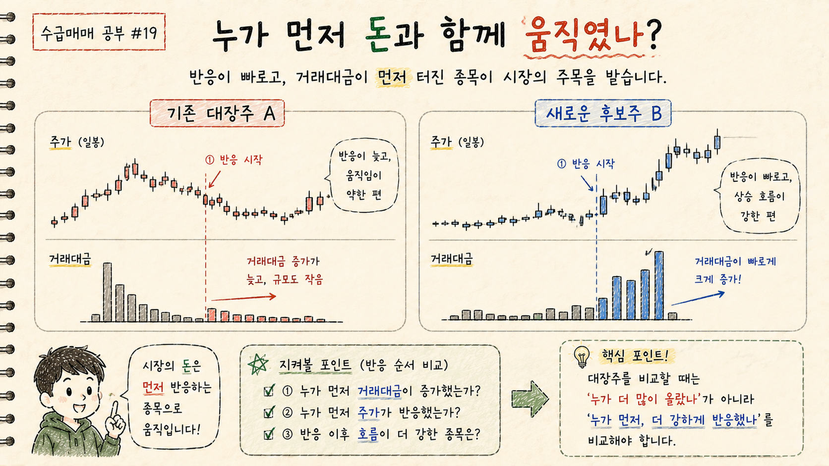 기존 대장주 A와 새로운 후보 B의 거래대금 증가 시점과 주가 반응 순서를 비교합니다