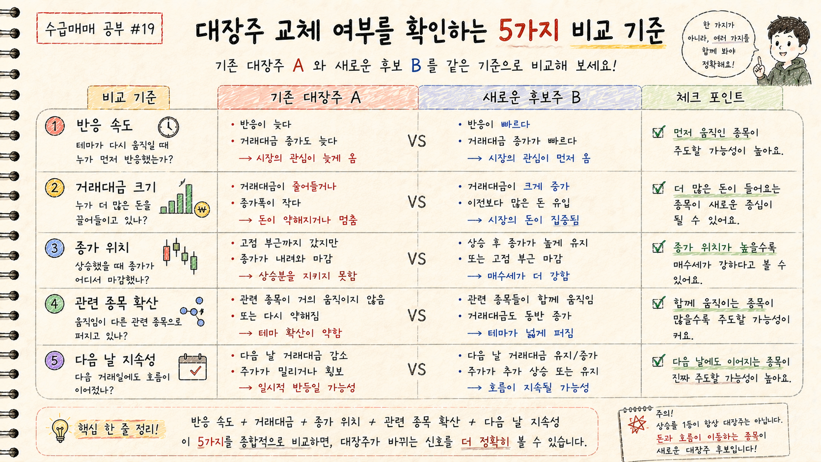대장주 교체 여부를 반응 속도 거래대금 종가 위치 관련 종목 확산 다음 날 지속성의 다섯 기준으로 비교합니다