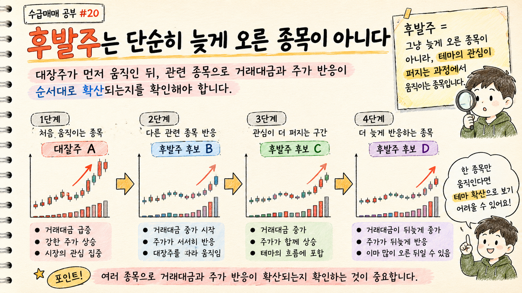 대장주 이후 다른 관련 종목으로 거래대금과 주가 반응이 순서대로 확산되는 후발주 흐름을 설명합니다