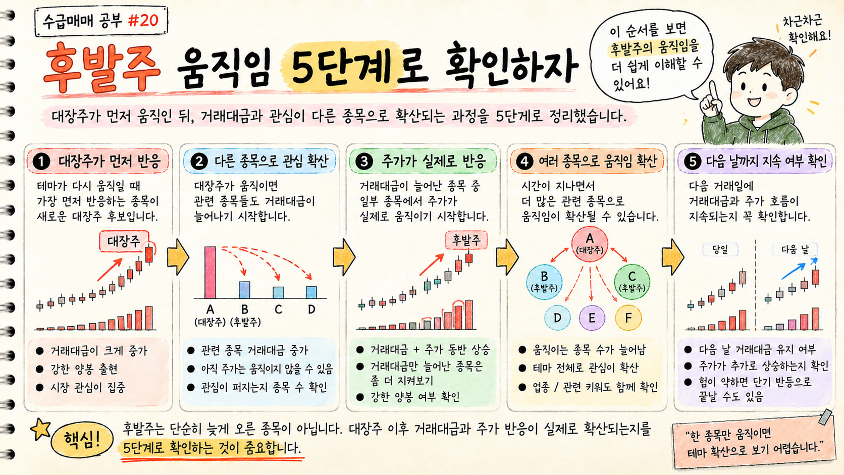 대장주 반응부터 다른 종목 거래대금 확산 주가 반응 여러 종목 확산 다음 날 확인까지 후발주 움직임 5단계를 정리합니다