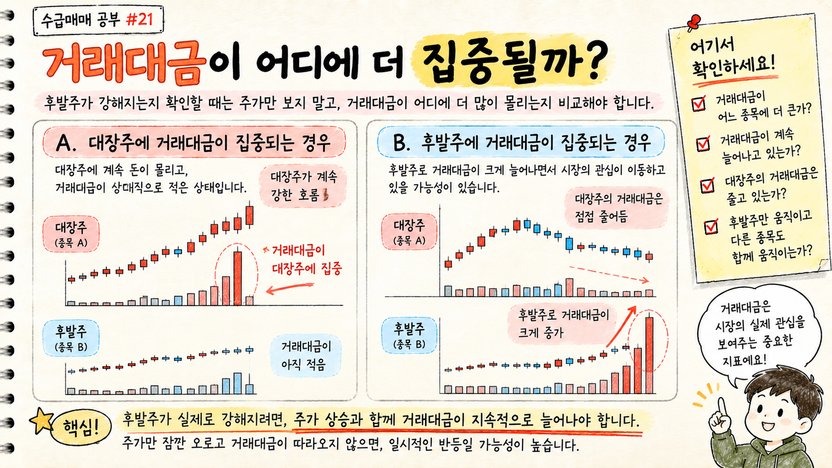 늦게 움직이는 후발주를 볼 때 대장주와 후발주 중 거래대금이 어디에 집중되는지 비교하는 그림