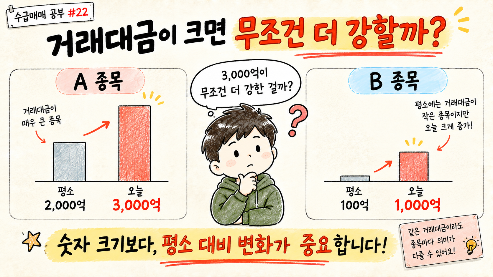 절대 거래대금 숫자만으로 종목의 상대적 관심 강도를 판단하기 어려운 이유를 설명한 교육용 이미지