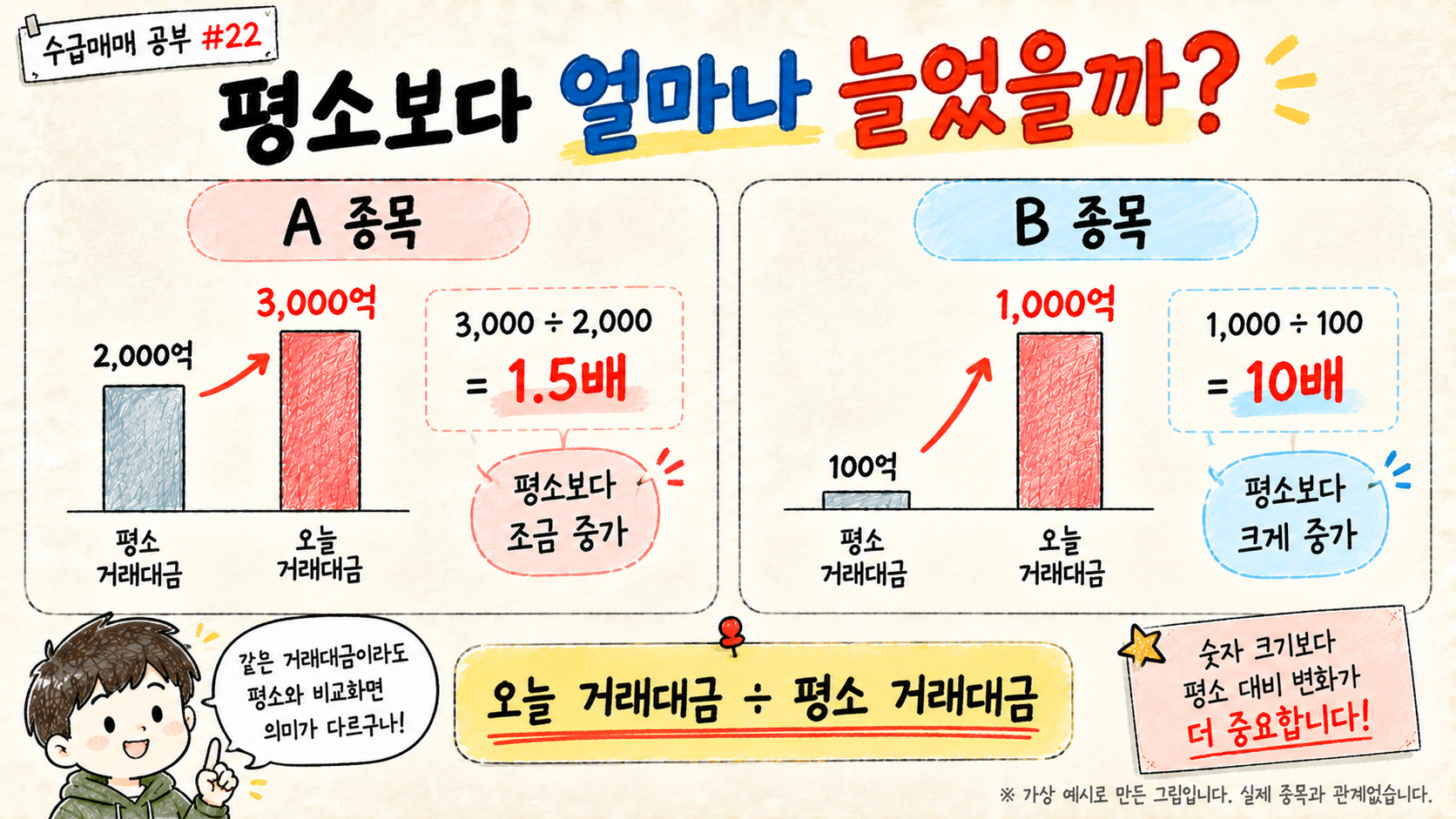 오늘 거래대금을 최근 평소 거래대금과 비교해 1.5배와 10배 증가 차이를 설명한 교육용 이미지