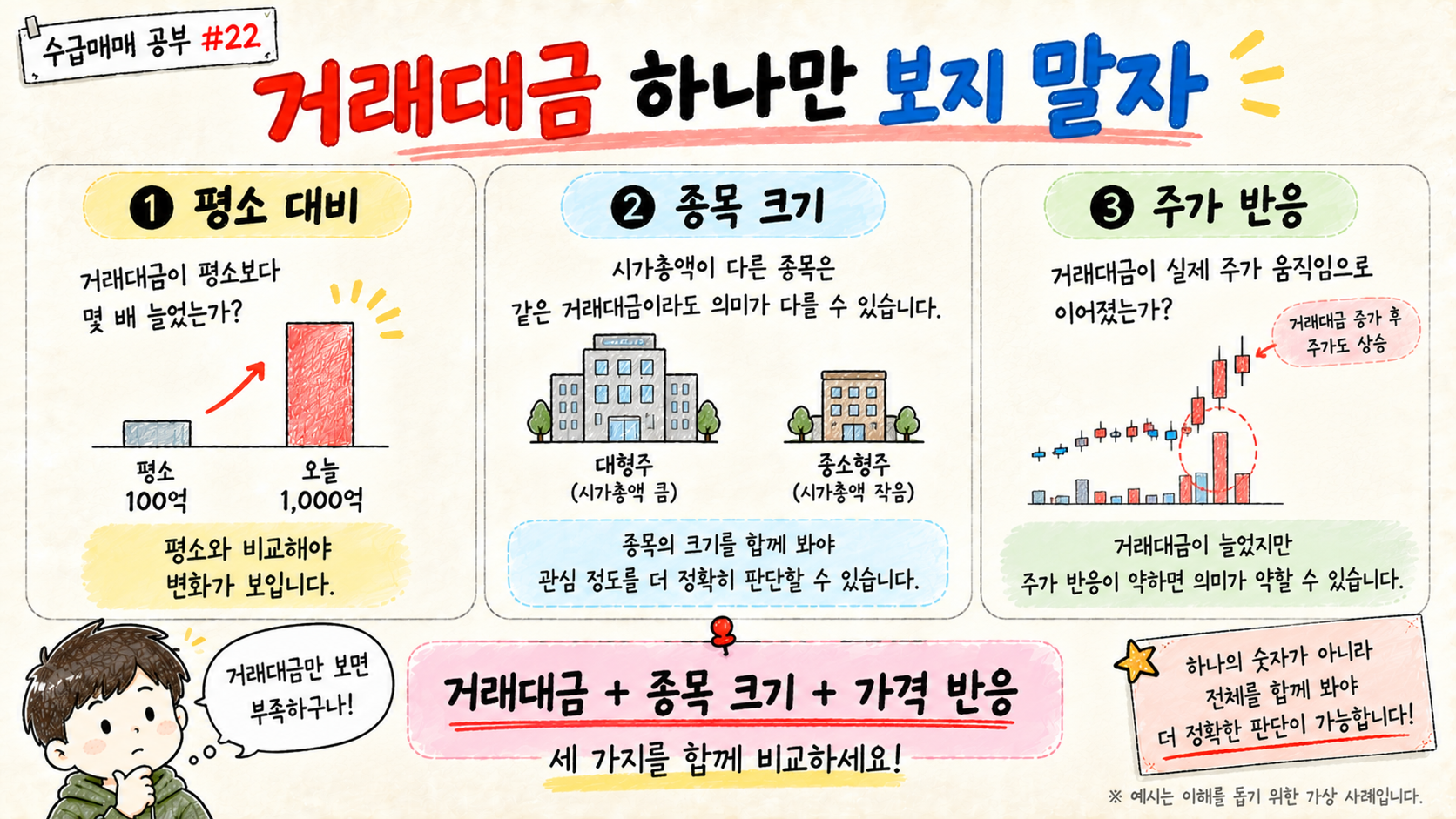 거래대금을 평소 수준과 시가총액, 실제 주가 반응과 함께 비교해야 한다는 점을 설명한 교육용 이미지