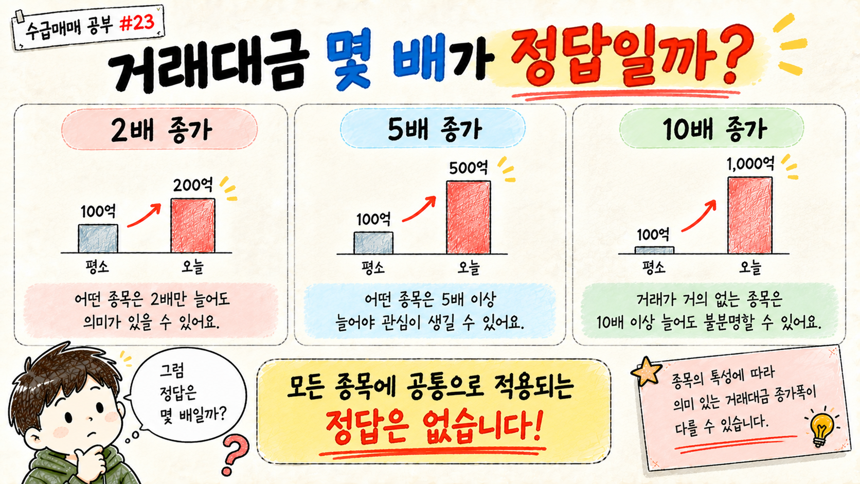 거래대금 증가 배수에 모든 종목에 적용되는 고정 기준이 없음을 설명한 교육용 이미지