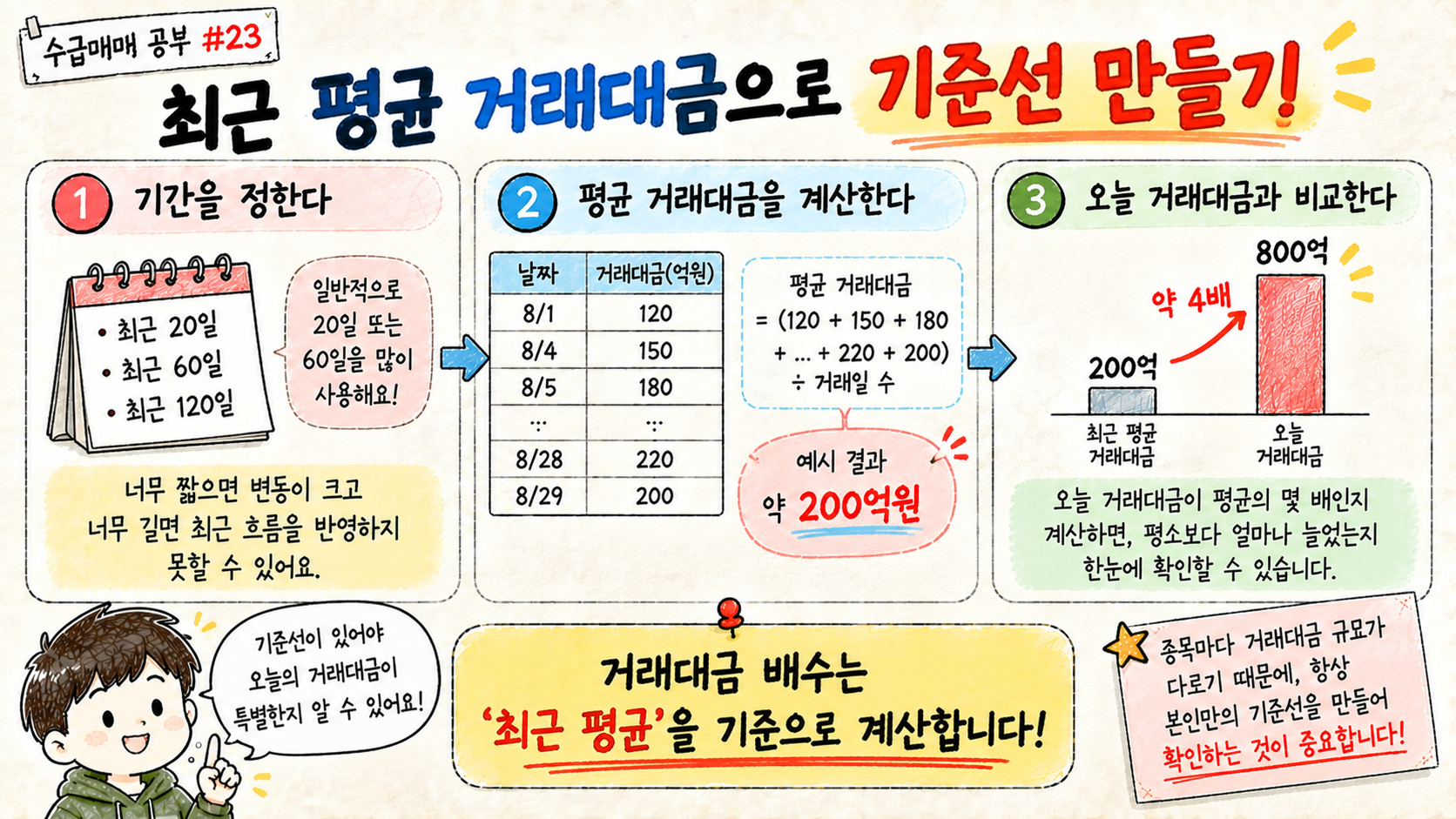 최근 평균 거래대금을 기준으로 오늘 거래대금의 변화 폭을 비교하는 방법을 설명한 교육용 이미지