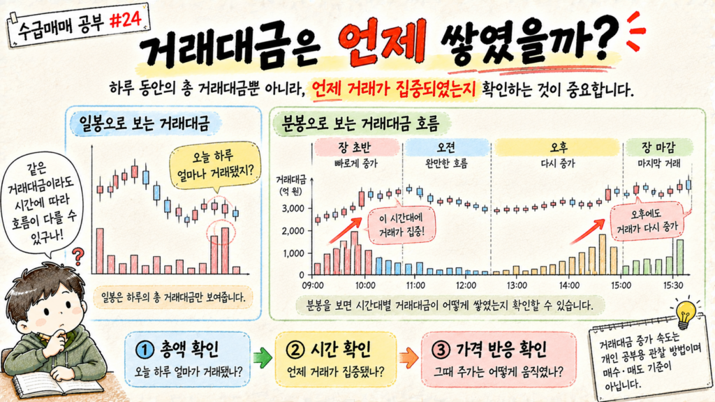 일봉의 하루 거래대금 총액과 분봉의 시간대별 거래대금 흐름을 비교하는 교육용 이미지