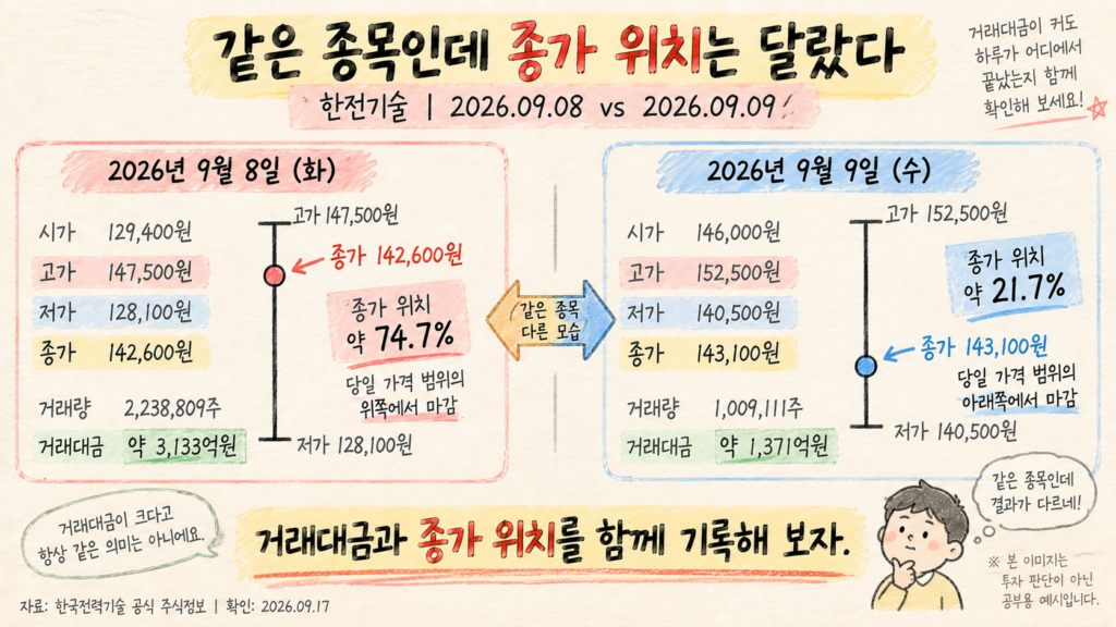 한전기술 2026년 9월 8일과 9월 9일의 거래대금과 종가 위치를 비교한 실제 사례 교육용 이미지