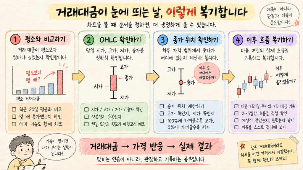 거래대금이 눈에 띄는 날 평소 비교부터 종가 위치와 이후 흐름까지 복기하는 공부 방법 이미지
