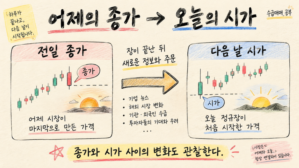 전일 종가와 다음 날 시가의 차이를 설명하는 수급매매 공부 교육용 이미지