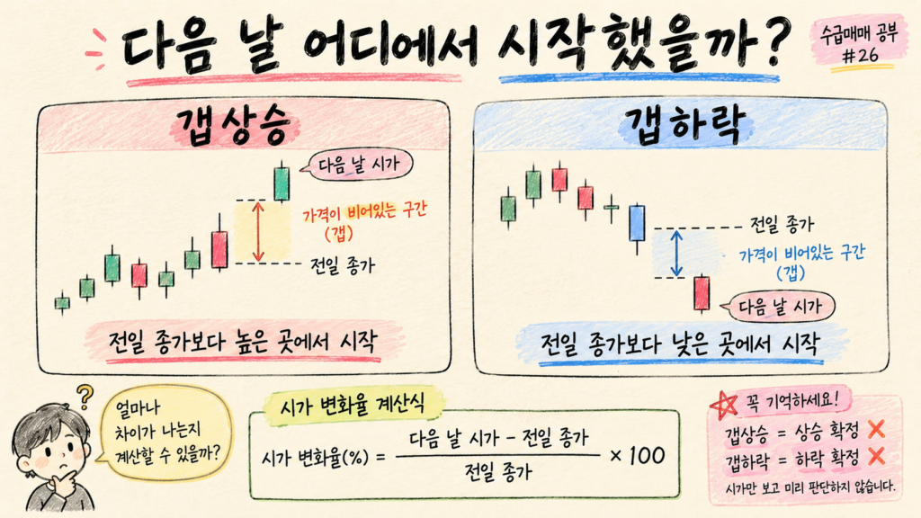 전일 종가 대비 다음 날 시가의 갭상승과 갭하락을 설명한 교육용 이미지