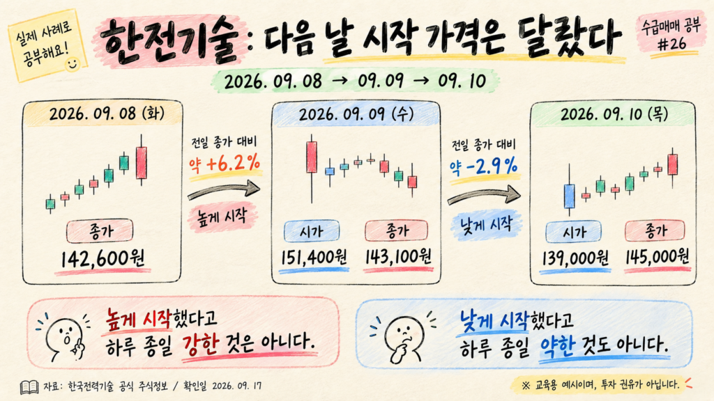 한전기술 2026년 9월 8일부터 10일까지 전일 종가와 다음 날 시가를 비교한 실제 사례 이미지