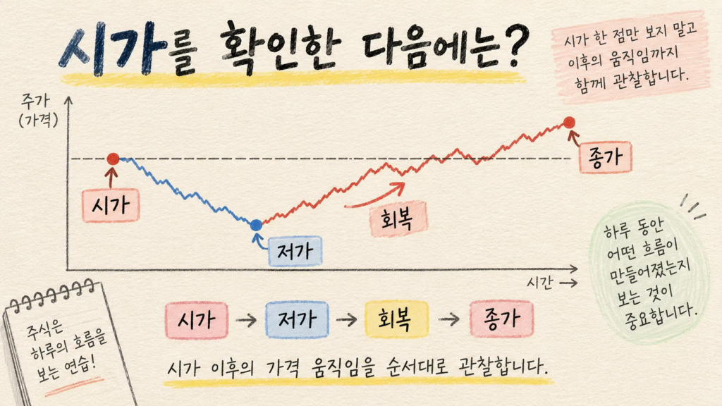 시가 이후 저가 회복 종가의 가격 흐름을 설명하는 수급매매 공부 이미지