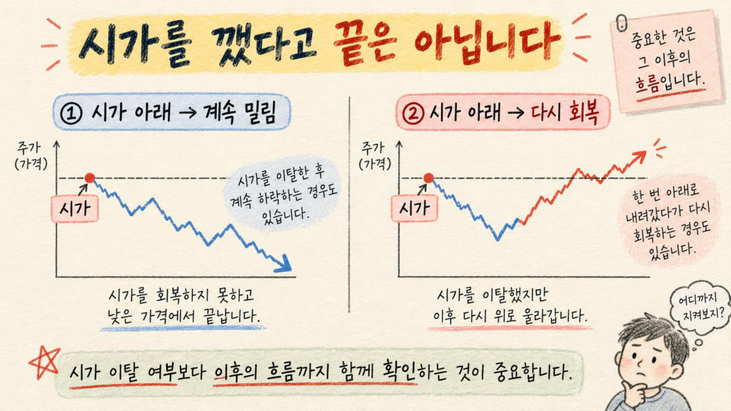 시가 이탈 후 계속 밀리는 흐름과 다시 회복하는 흐름을 비교한 교육용 이미지
