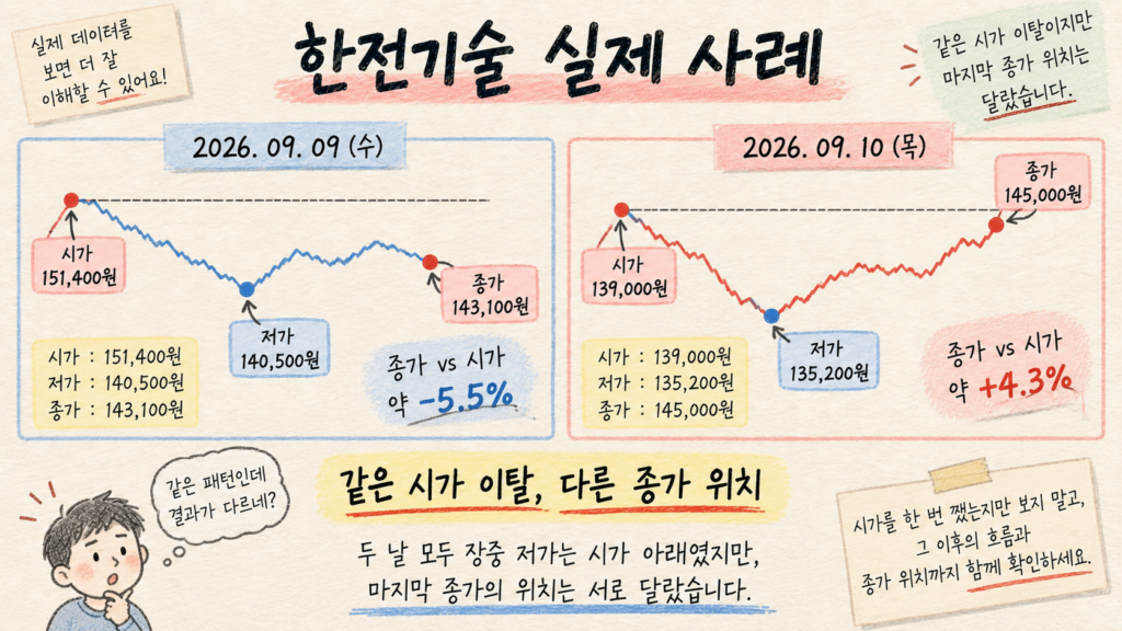 한전기술 2026년 9월 9일과 10일 시가 저가 종가 위치를 비교한 실제 사례 이미지