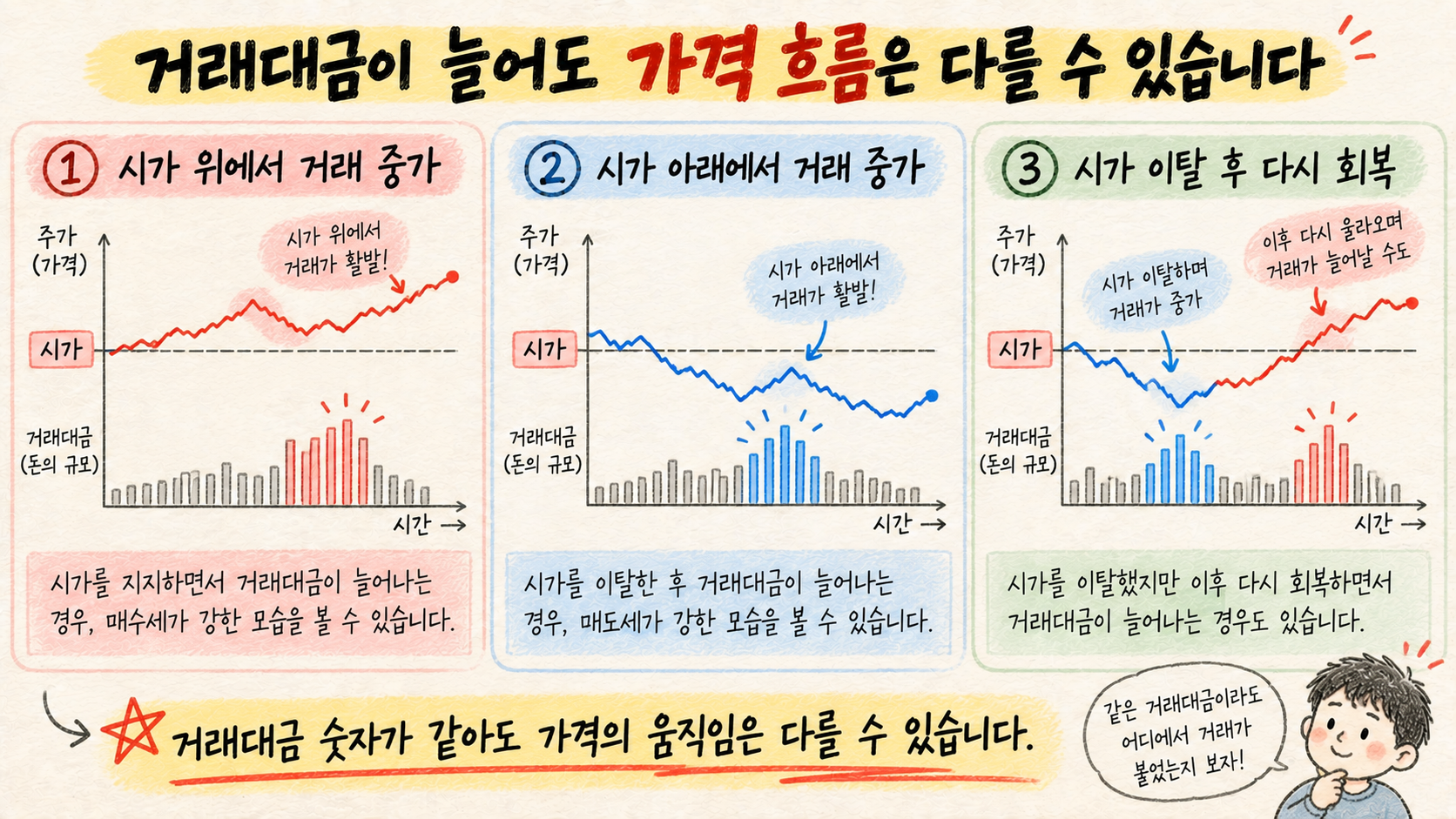 같은 거래대금 증가에서도 시가 위 아래 회복에 따라 가격 흐름이 달라지는 모습을 비교한 이미지