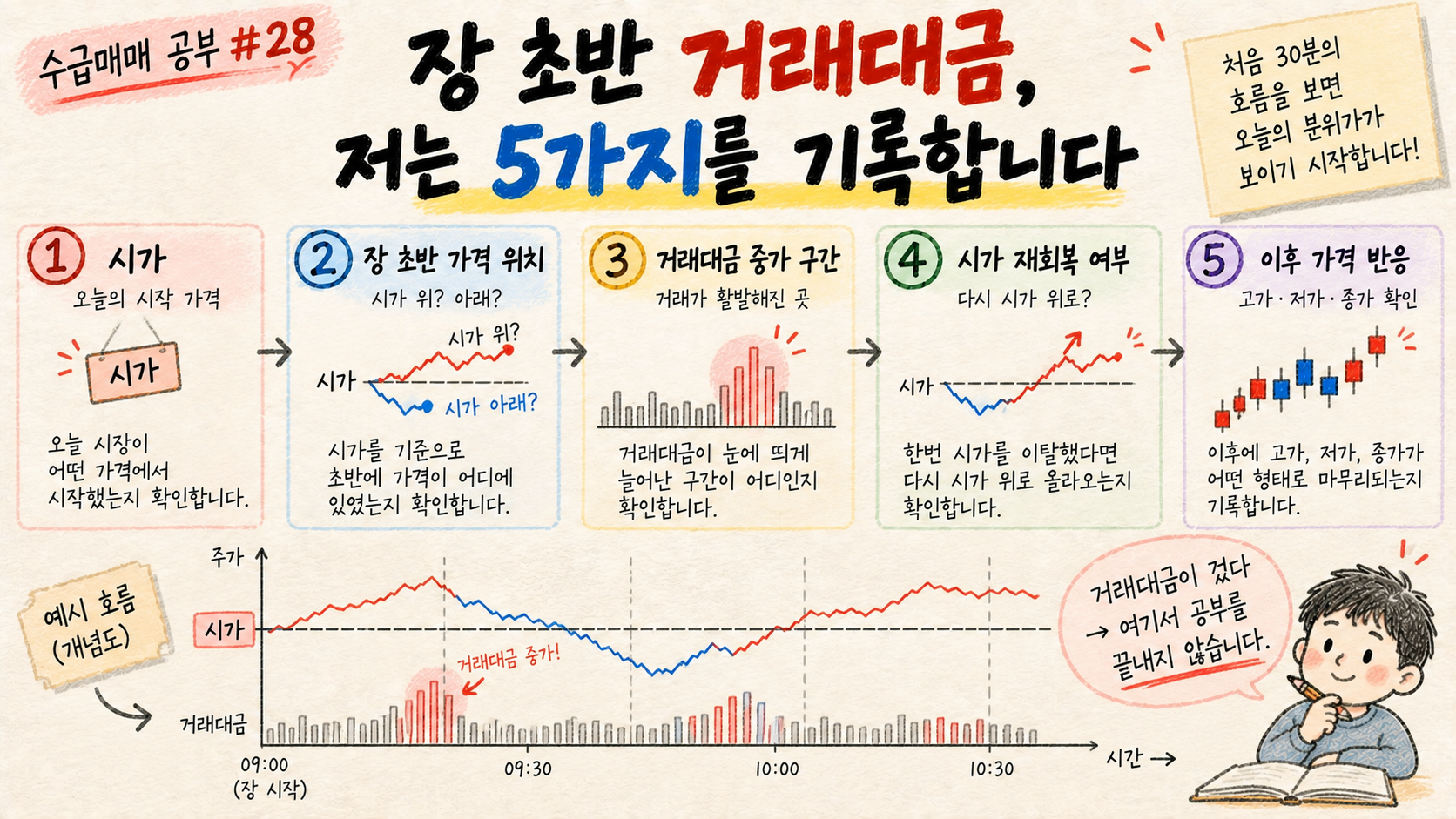 장 초반 거래대금을 복기할 때 확인할 다섯 가지 항목을 정리한 이미지