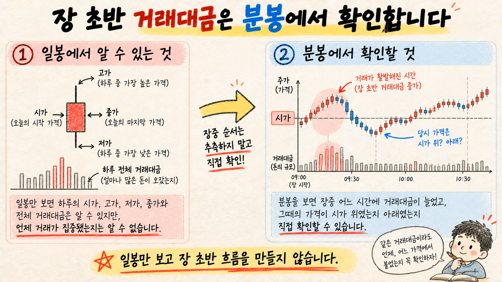 장 초반 거래대금은 일봉이 아니라 분봉에서 시간대별로 확인해야 함을 설명한 이미지