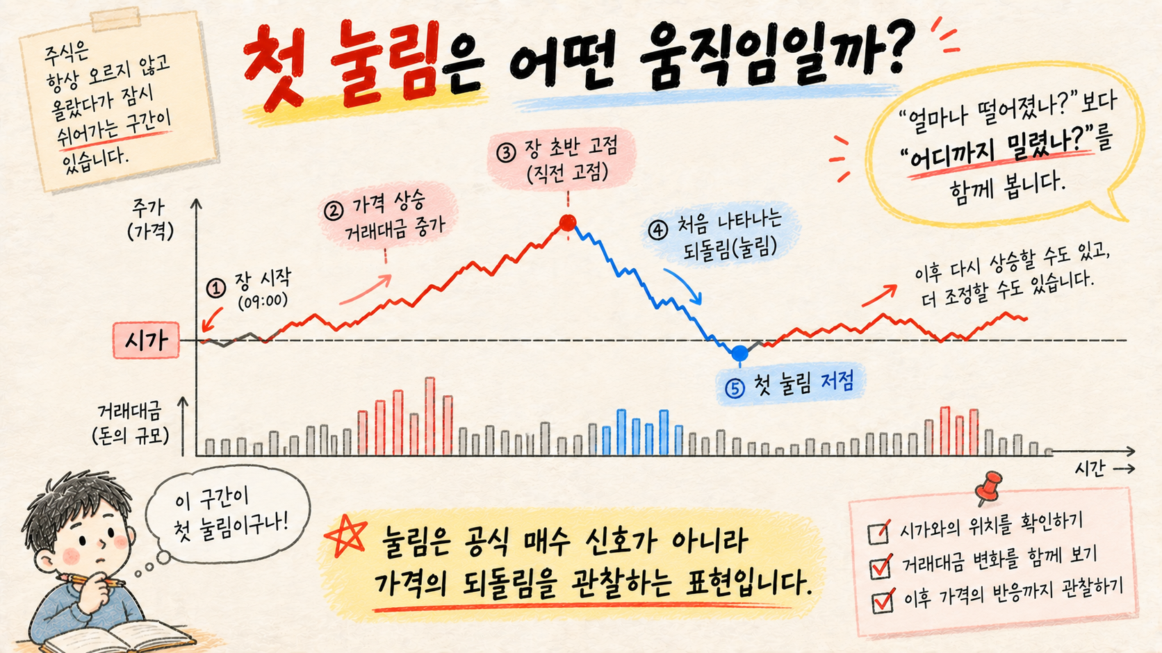 첫 눌림에서 직전 고점과 눌림 저점, 시가 위치를 설명하는 수급매매 공부 이미지
