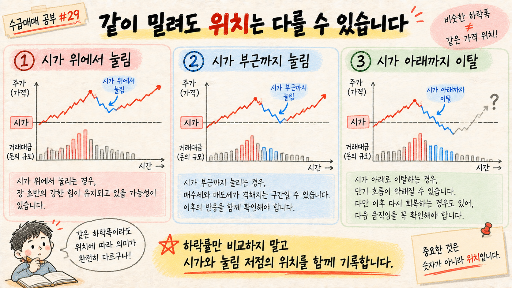 비슷한 하락폭에서도 시가 대비 눌림 저점 위치가 달라질 수 있음을 비교한 이미지
