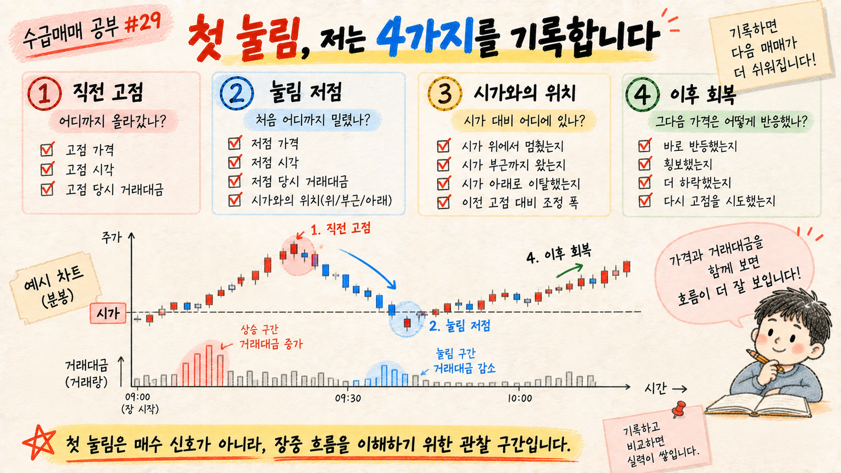 첫 눌림을 복기할 때 직전 고점 눌림 저점 시가 위치 이후 회복을 기록하는 방법을 정리한 이미지