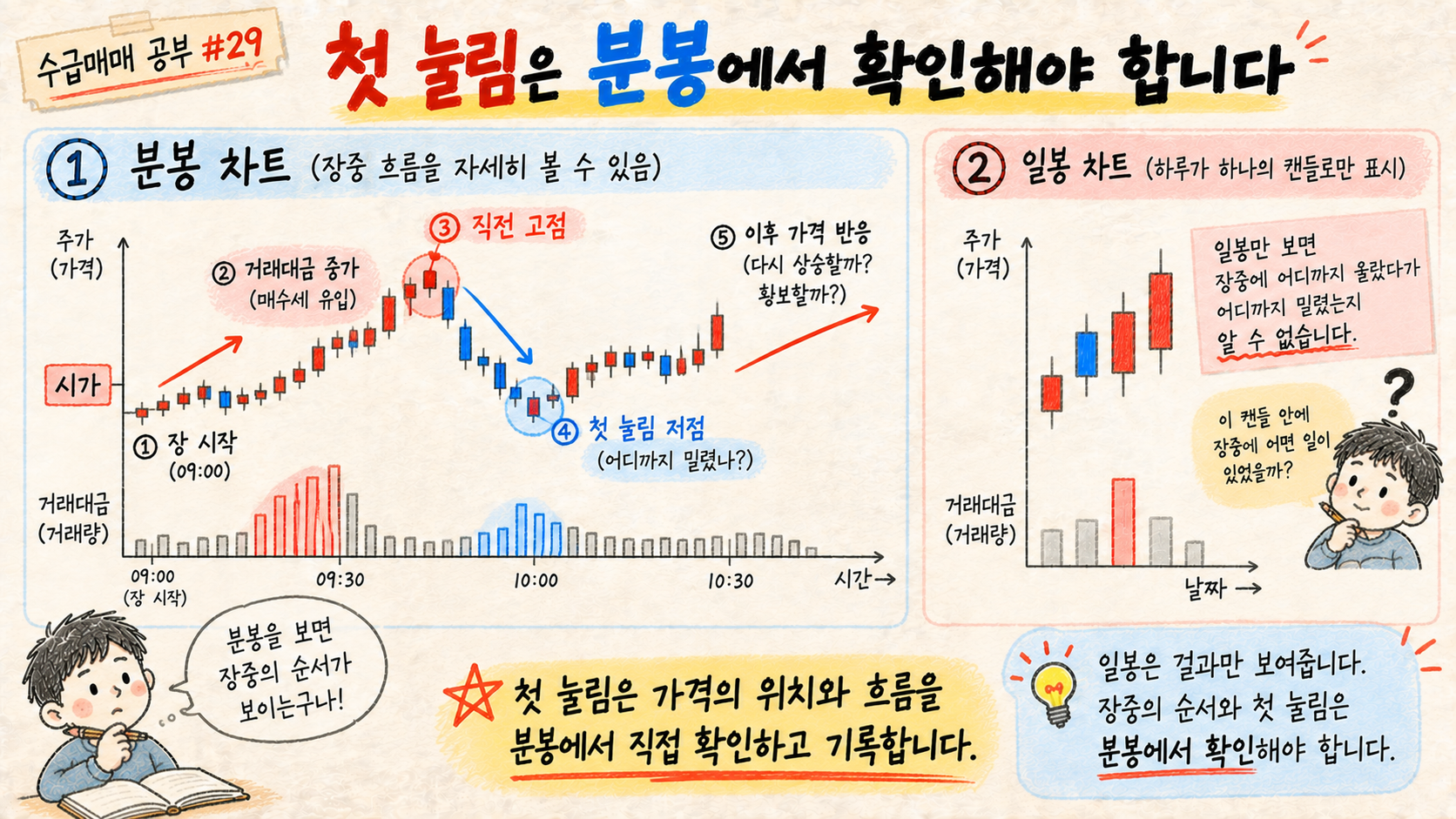 첫 눌림의 장중 순서를 일봉이 아닌 분봉에서 확인하는 이유를 설명한 이미지