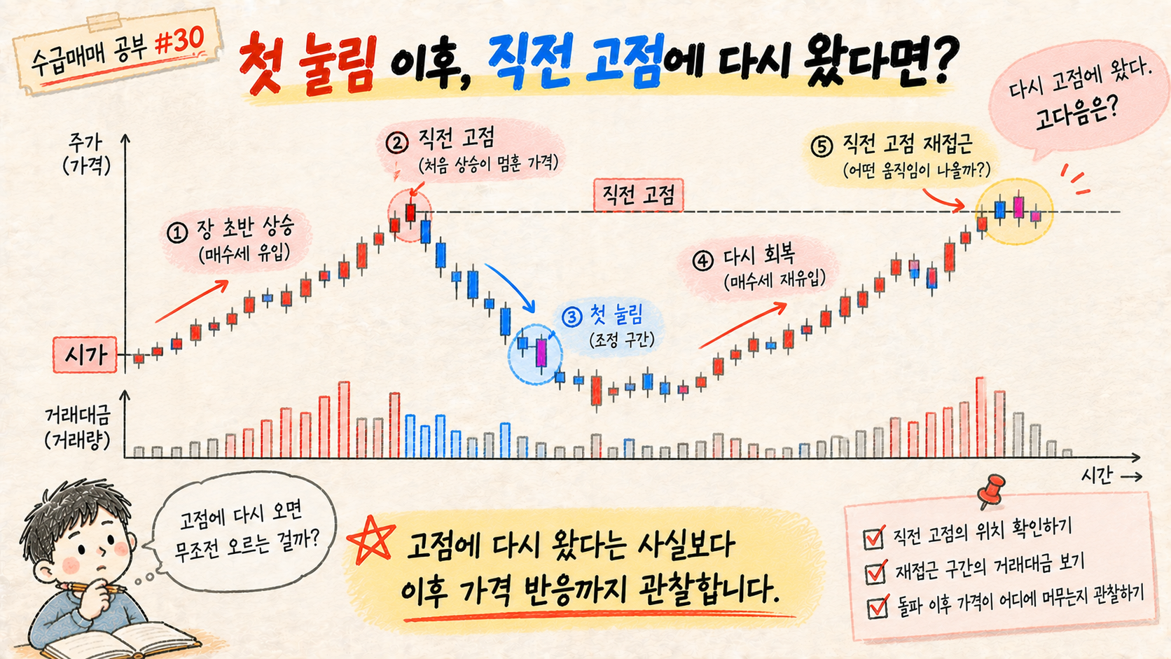 첫 눌림 이후 직전 고점에 다시 접근하는 가격 흐름을 설명하는 수급매매 공부 이미지
