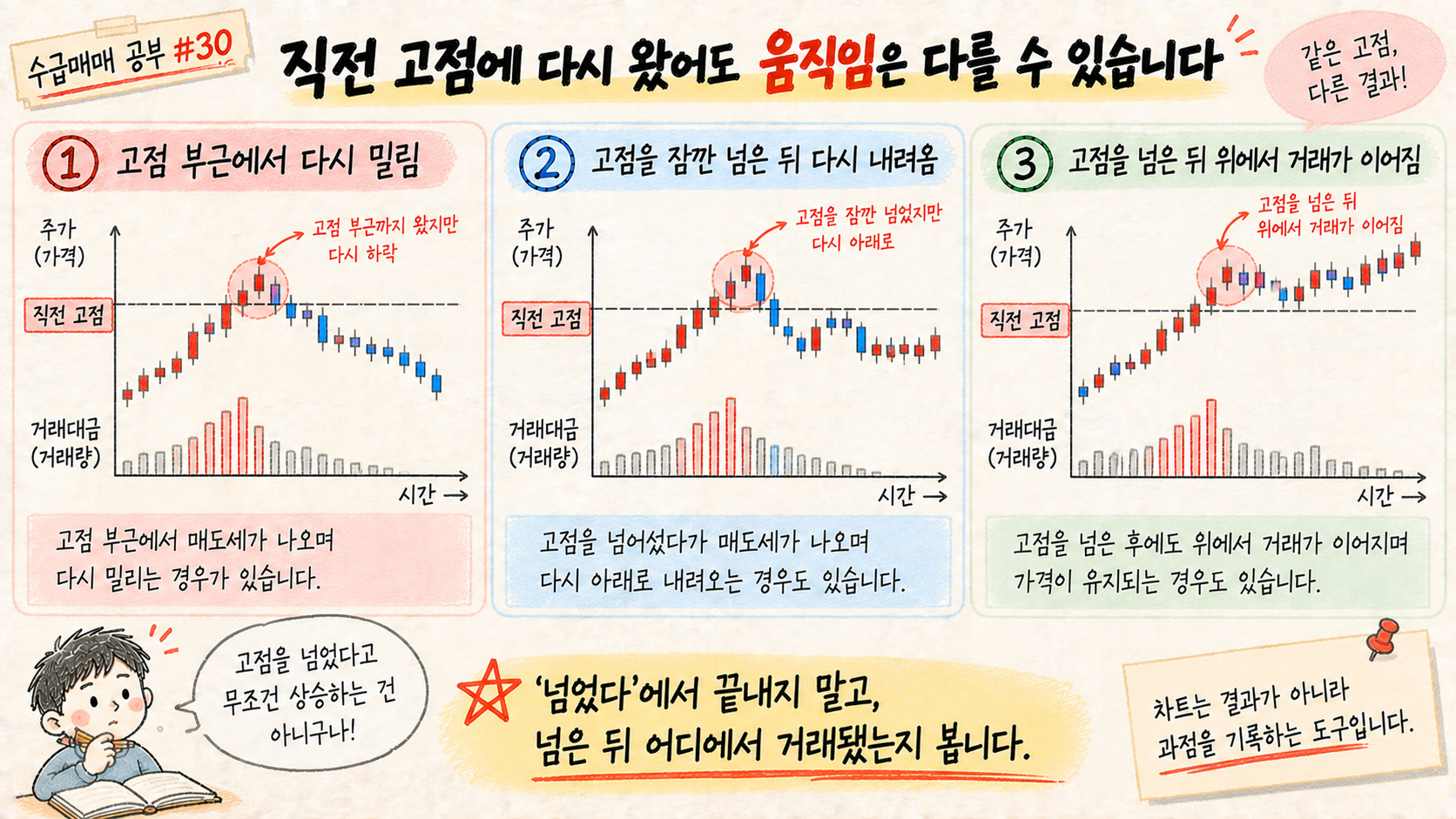 직전 고점 재접근 이후 서로 다른 가격 반응을 비교한 수급매매 공부 이미지