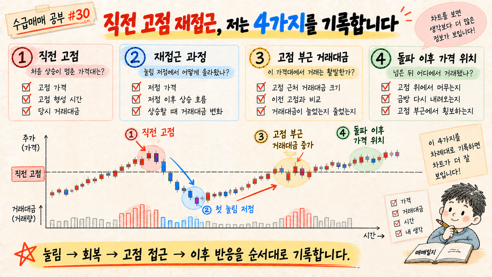 직전 고점 재접근에서 고점 가격 재접근 과정 거래대금 돌파 이후 위치를 기록하는 이미지