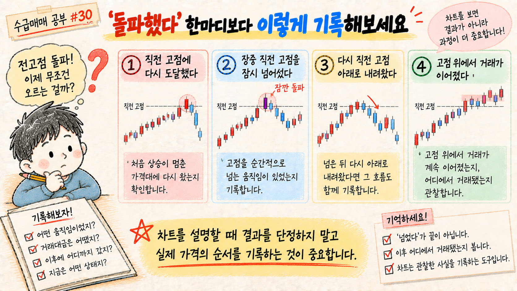 전고점 돌파 여부보다 실제 가격 움직임의 순서를 구체적으로 기록하는 방법을 설명한 이미지
