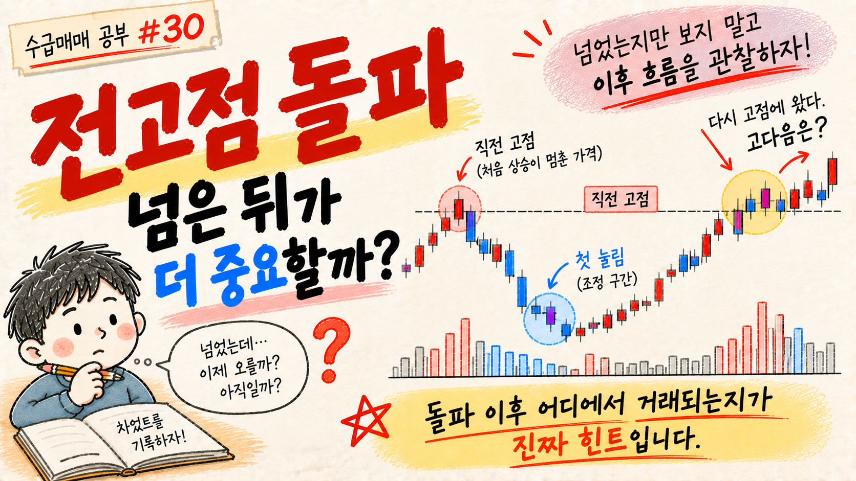 첫 눌림 이후 직전 고점 돌파와 돌파 이후 가격 위치를 관찰하는 수급매매 공부 30 대표 이미지