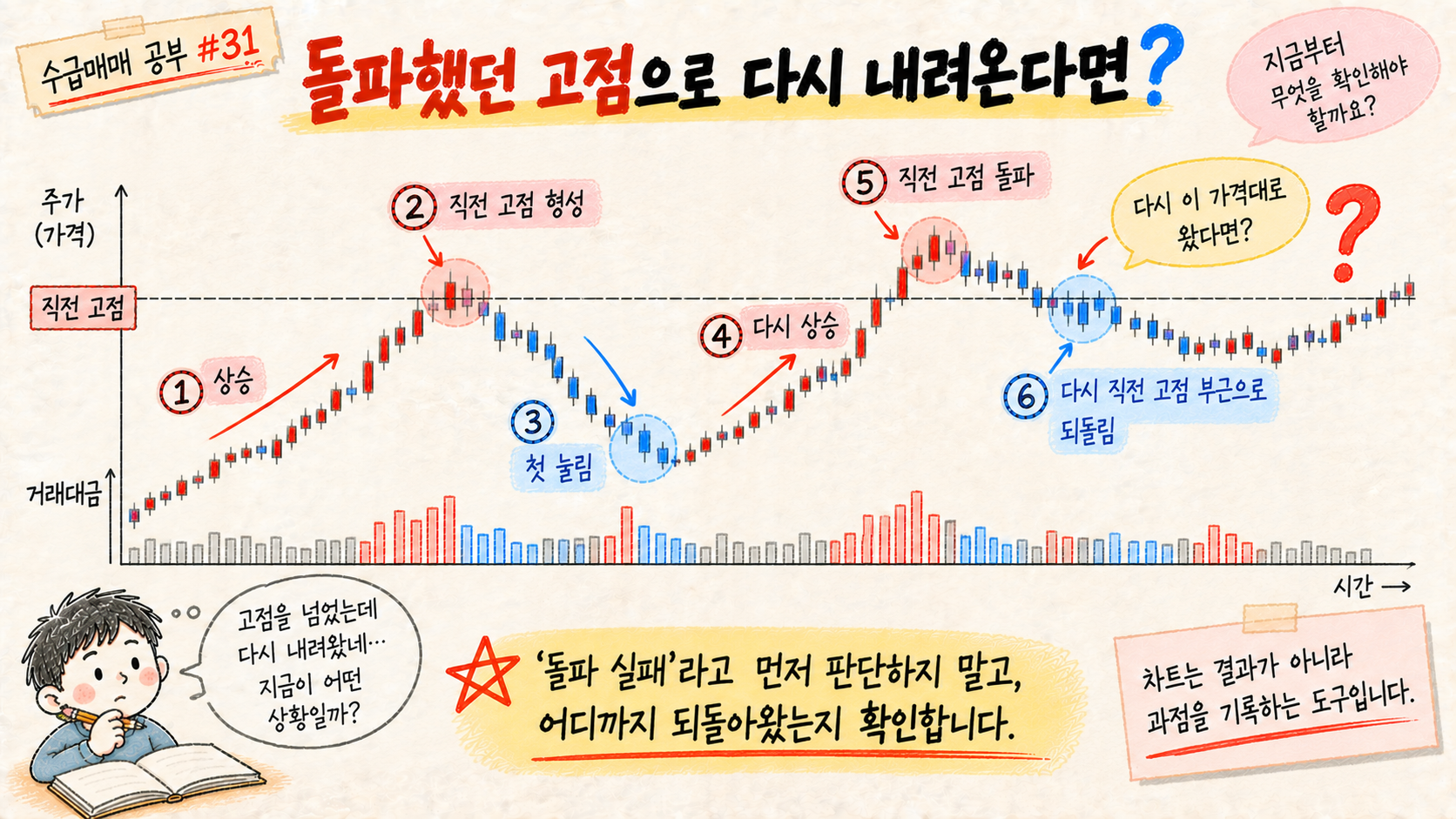 직전 고점 돌파 후 다시 고점 부근으로 되돌아오는 가격 흐름을 설명하는 수급매매 공부 이미지