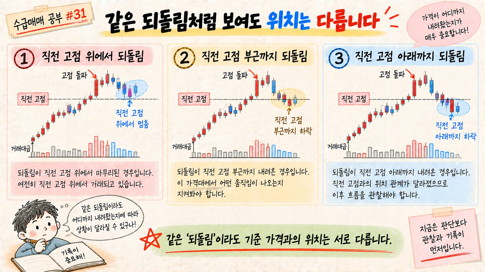 직전 고점 위 부근 아래에서 멈추는 서로 다른 되돌림 위치를 비교한 이미지