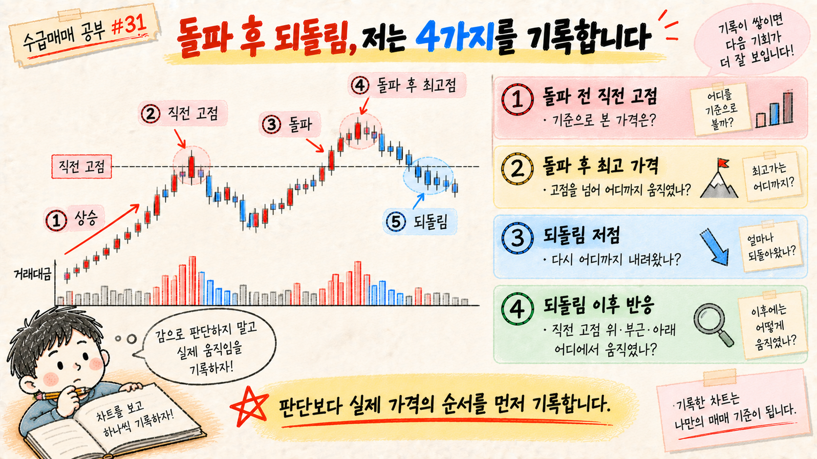 돌파 전 직전 고점 돌파 후 최고가 되돌림 저점 이후 반응을 기록하는 방법을 설명한 이미지