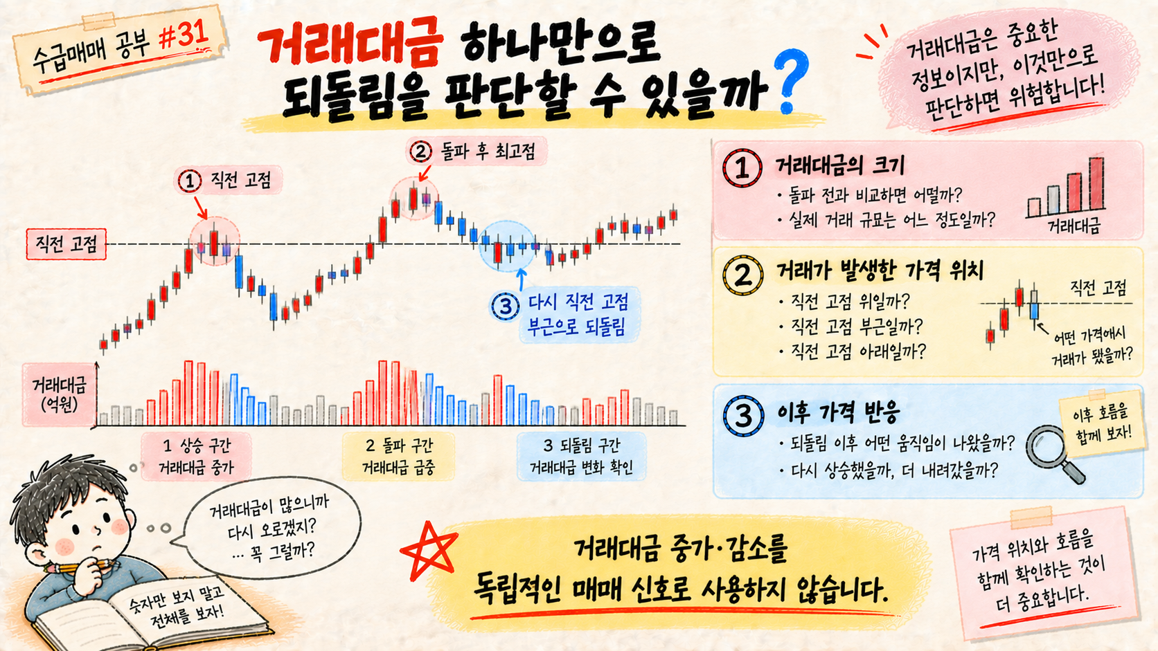 돌파 후 되돌림에서 거래대금 가격 위치 이후 가격 반응을 함께 관찰하는 이미지